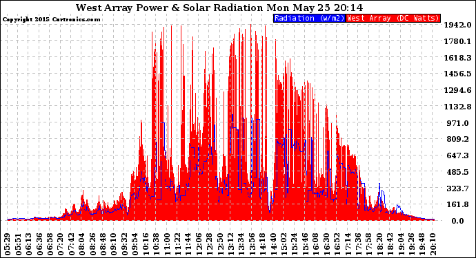 Solar PV/Inverter Performance West Array Power Output & Solar Radiation