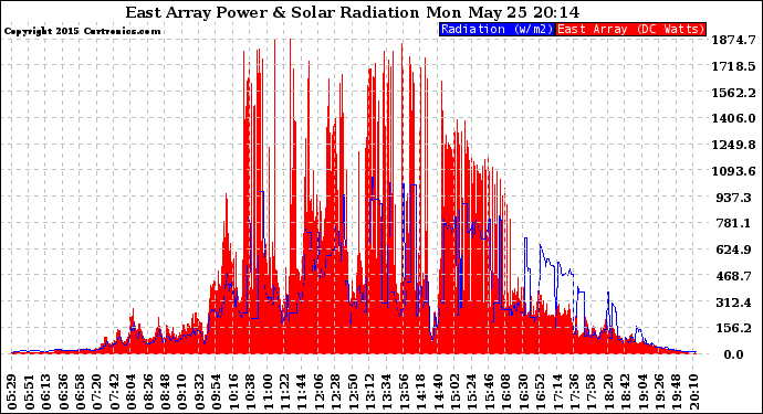 Solar PV/Inverter Performance East Array Power Output & Solar Radiation