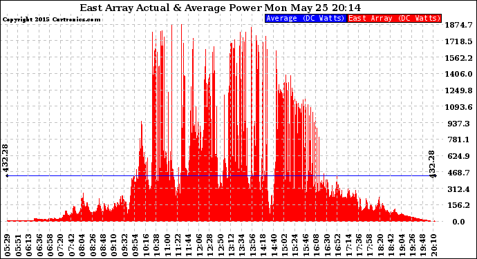 Solar PV/Inverter Performance East Array Actual & Average Power Output