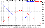 Solar PV/Inverter Performance Sun Altitude Angle & Sun Incidence Angle on PV Panels