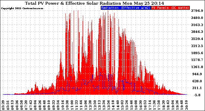 Solar PV/Inverter Performance Total PV Panel Power Output & Effective Solar Radiation