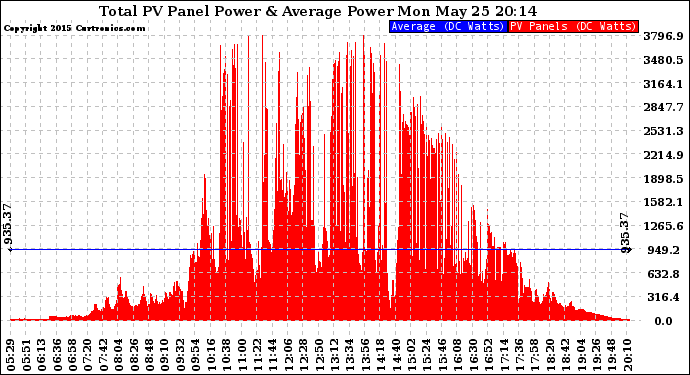 Solar PV/Inverter Performance Total PV Panel Power Output