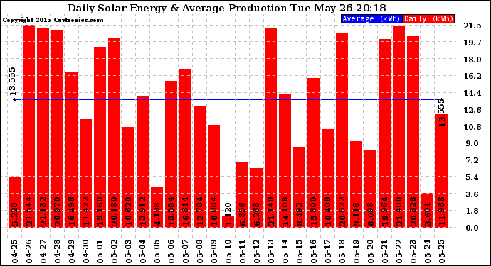 Solar PV/Inverter Performance Daily Solar Energy Production