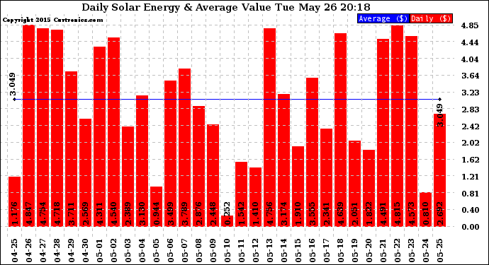 Solar PV/Inverter Performance Daily Solar Energy Production Value