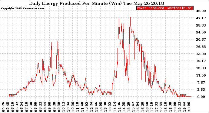 Solar PV/Inverter Performance Daily Energy Production Per Minute