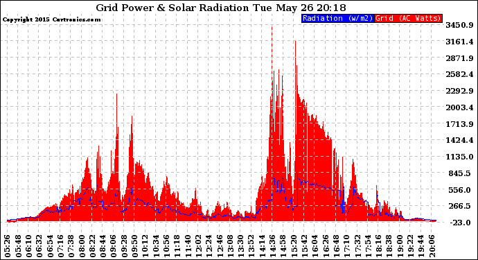 Solar PV/Inverter Performance Grid Power & Solar Radiation