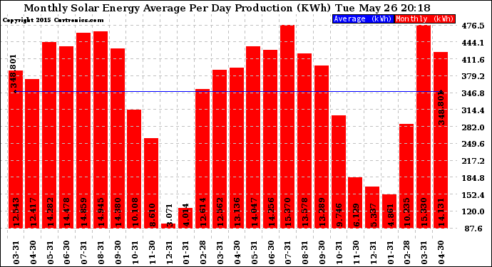 Solar PV/Inverter Performance Monthly Solar Energy Production Average Per Day (KWh)