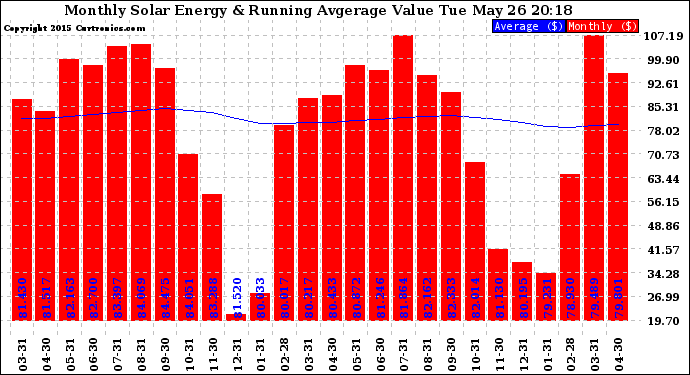 Solar PV/Inverter Performance Monthly Solar Energy Production Value Running Average