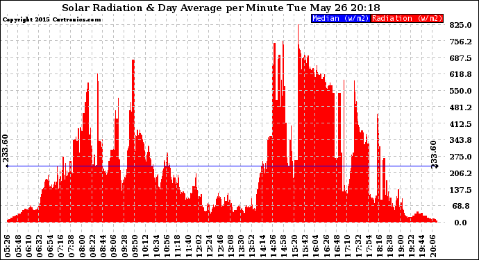 Solar PV/Inverter Performance Solar Radiation & Day Average per Minute