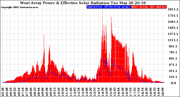 Solar PV/Inverter Performance West Array Power Output & Effective Solar Radiation