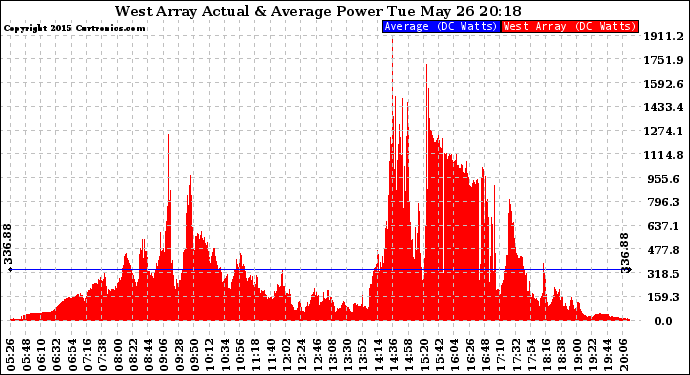 Solar PV/Inverter Performance West Array Actual & Average Power Output