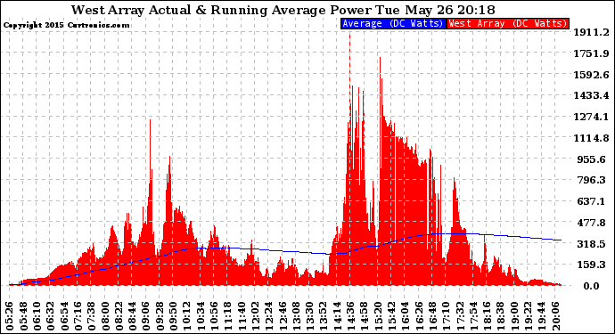 Solar PV/Inverter Performance West Array Actual & Running Average Power Output