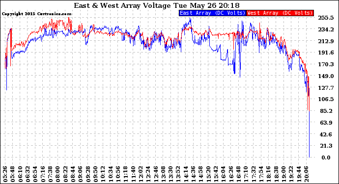 Solar PV/Inverter Performance Photovoltaic Panel Voltage Output