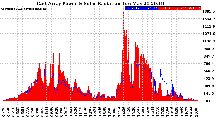 Solar PV/Inverter Performance East Array Power Output & Solar Radiation