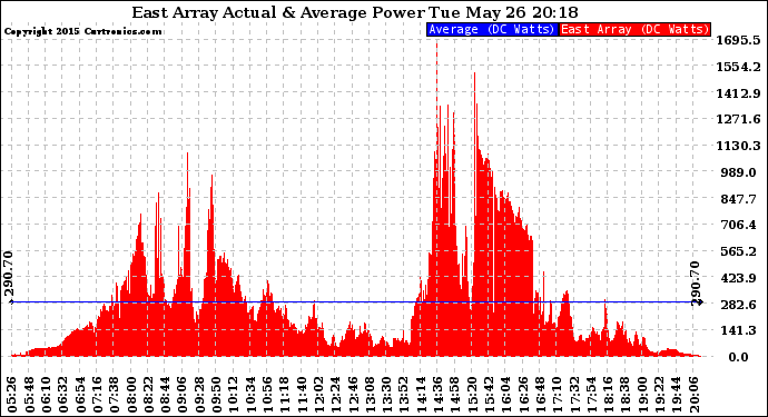 Solar PV/Inverter Performance East Array Actual & Average Power Output