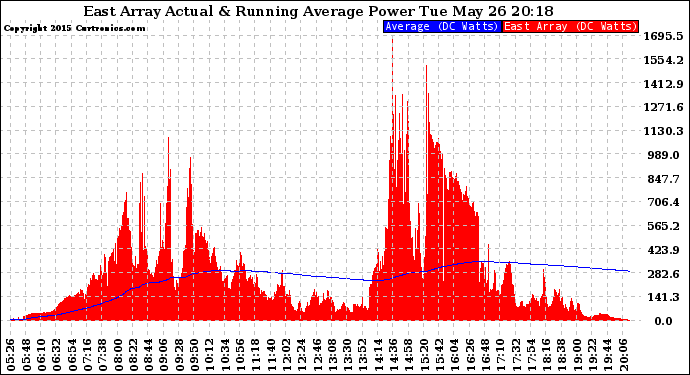 Solar PV/Inverter Performance East Array Actual & Running Average Power Output