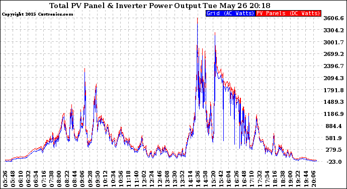 Solar PV/Inverter Performance PV Panel Power Output & Inverter Power Output