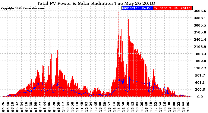 Solar PV/Inverter Performance Total PV Panel Power Output & Solar Radiation