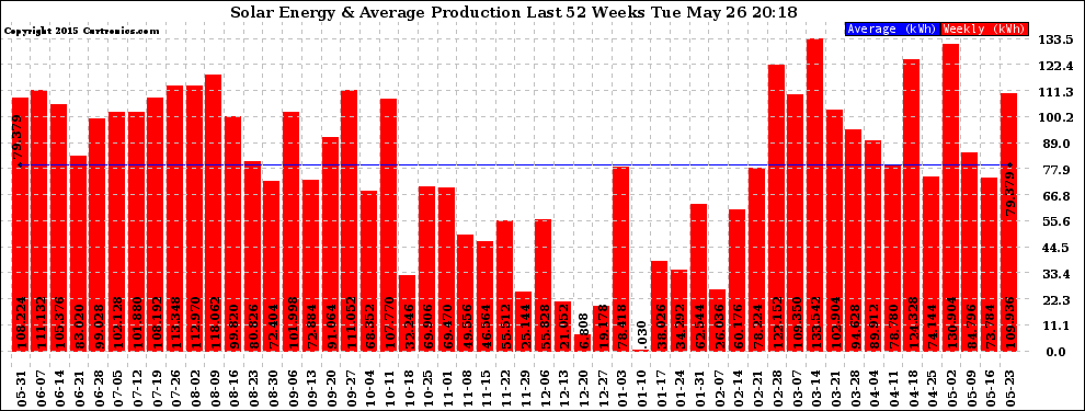 Solar PV/Inverter Performance Weekly Solar Energy Production Last 52 Weeks