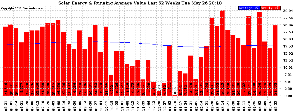 Solar PV/Inverter Performance Weekly Solar Energy Production Value Running Average Last 52 Weeks