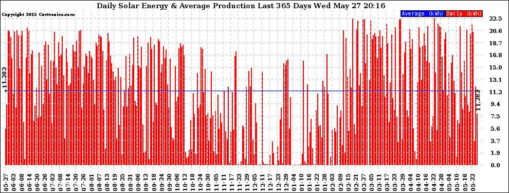 Solar PV/Inverter Performance Daily Solar Energy Production Last 365 Days