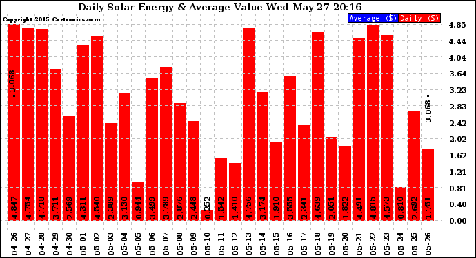 Solar PV/Inverter Performance Daily Solar Energy Production Value