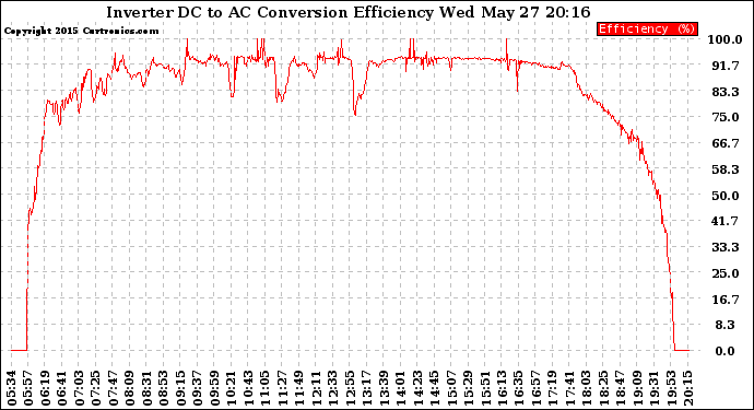 Solar PV/Inverter Performance Inverter DC to AC Conversion Efficiency