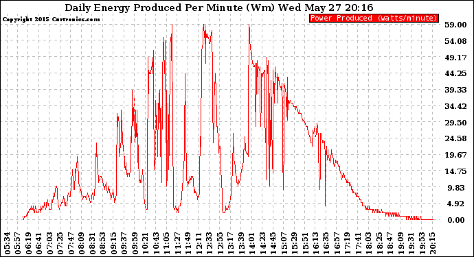 Solar PV/Inverter Performance Daily Energy Production Per Minute