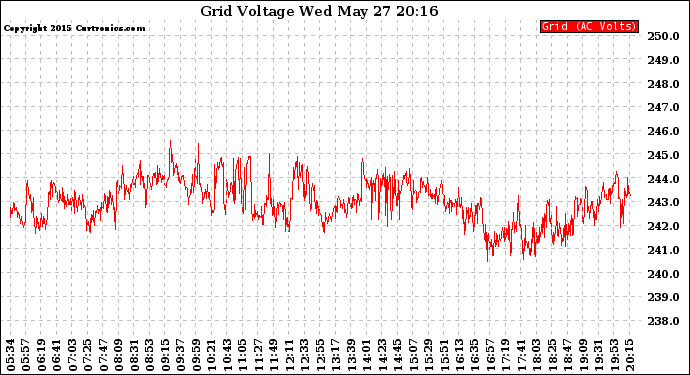 Solar PV/Inverter Performance Grid Voltage