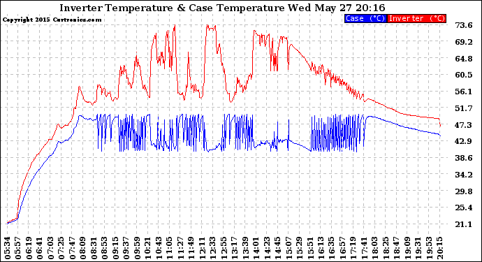 Solar PV/Inverter Performance Inverter Operating Temperature