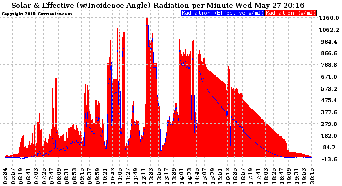 Solar PV/Inverter Performance Solar Radiation & Effective Solar Radiation per Minute