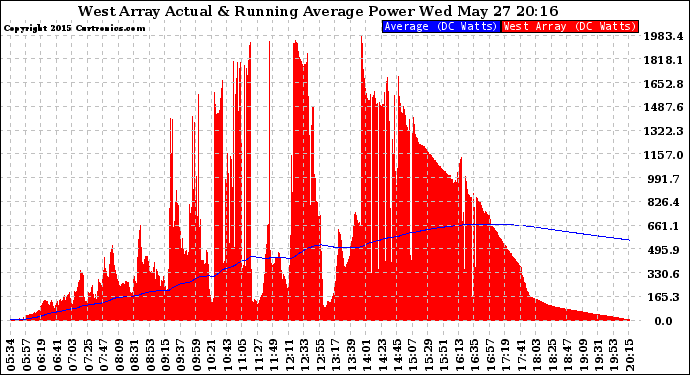 Solar PV/Inverter Performance West Array Actual & Running Average Power Output