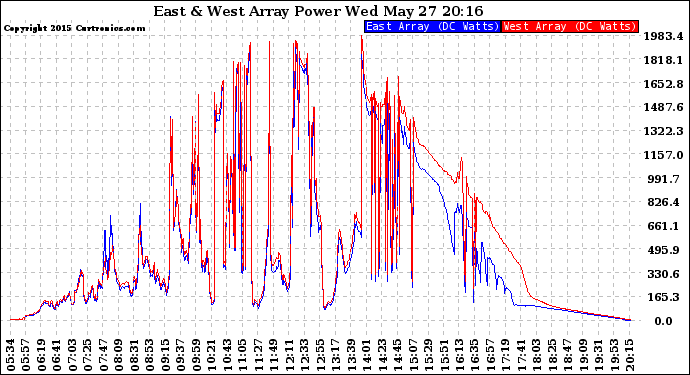 Solar PV/Inverter Performance Photovoltaic Panel Power Output