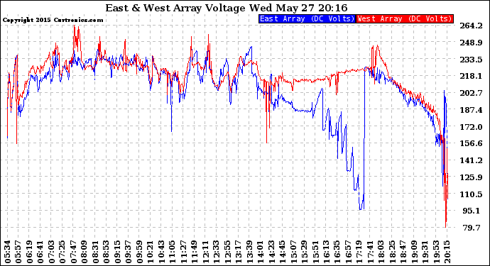 Solar PV/Inverter Performance Photovoltaic Panel Voltage Output