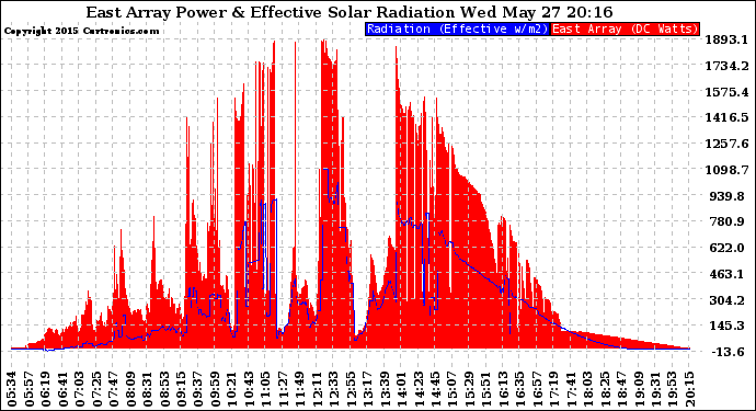 Solar PV/Inverter Performance East Array Power Output & Effective Solar Radiation