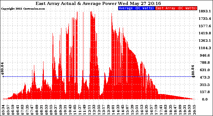 Solar PV/Inverter Performance East Array Actual & Average Power Output