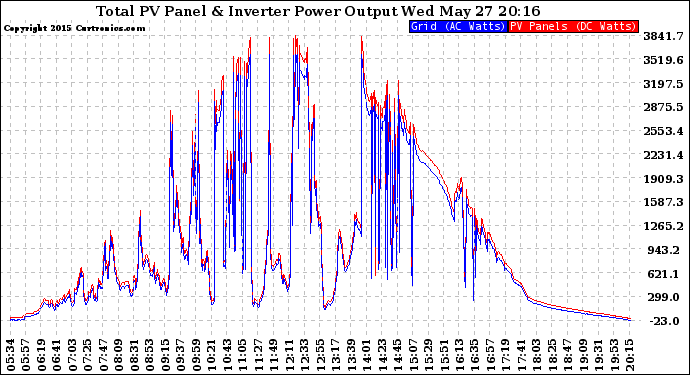 Solar PV/Inverter Performance PV Panel Power Output & Inverter Power Output