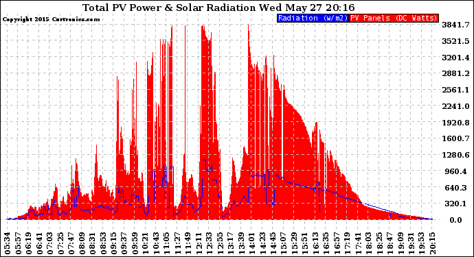 Solar PV/Inverter Performance Total PV Panel Power Output & Solar Radiation