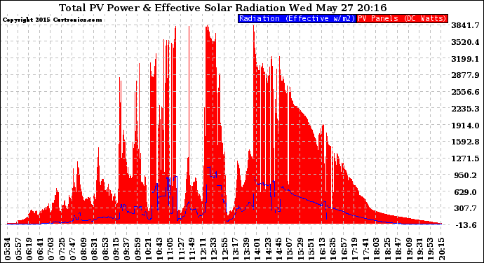 Solar PV/Inverter Performance Total PV Panel Power Output & Effective Solar Radiation