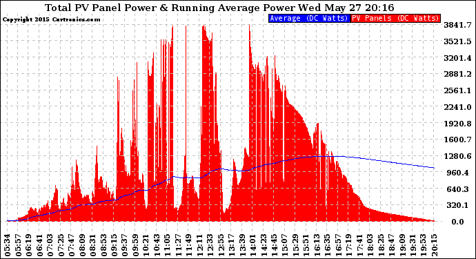 Solar PV/Inverter Performance Total PV Panel & Running Average Power Output