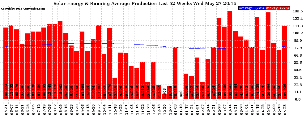 Solar PV/Inverter Performance Weekly Solar Energy Production Running Average Last 52 Weeks