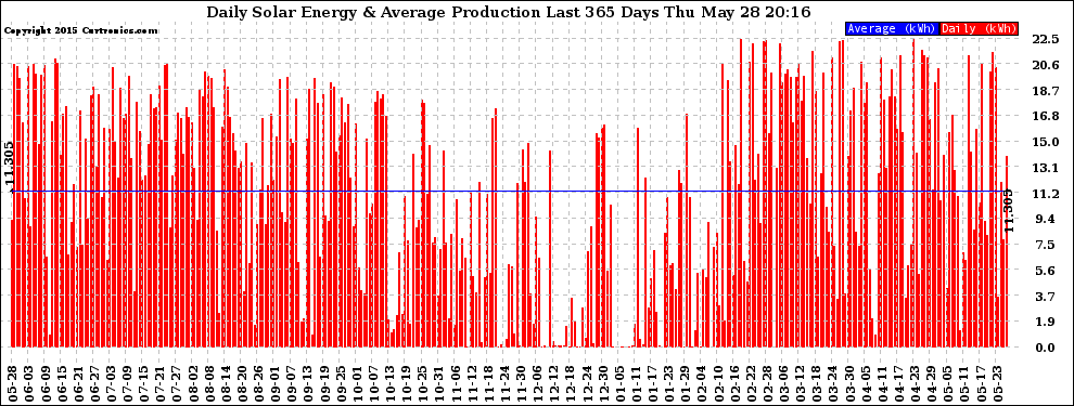 Solar PV/Inverter Performance Daily Solar Energy Production Last 365 Days