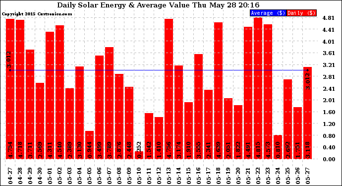 Solar PV/Inverter Performance Daily Solar Energy Production Value