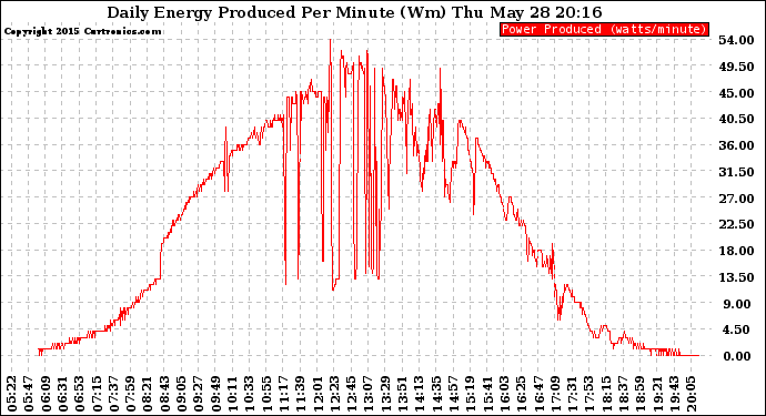 Solar PV/Inverter Performance Daily Energy Production Per Minute