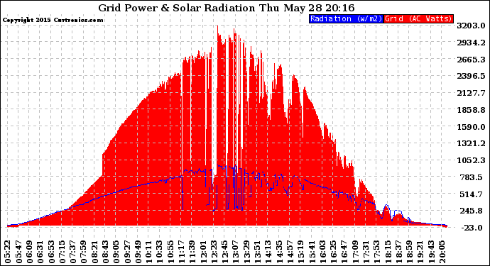 Solar PV/Inverter Performance Grid Power & Solar Radiation