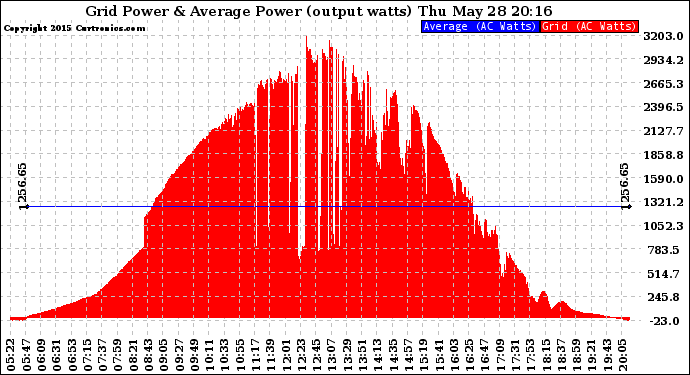 Solar PV/Inverter Performance Inverter Power Output