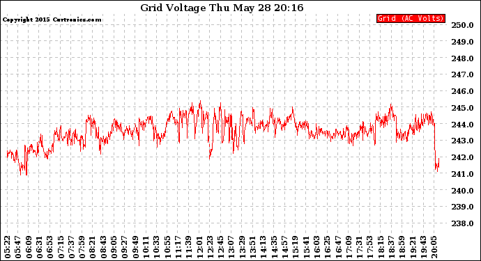 Solar PV/Inverter Performance Grid Voltage