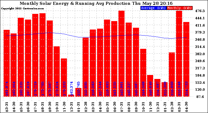 Solar PV/Inverter Performance Monthly Solar Energy Production Running Average