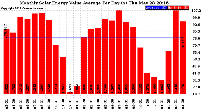 Solar PV/Inverter Performance Monthly Solar Energy Value Average Per Day ($)