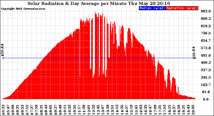 Solar PV/Inverter Performance Solar Radiation & Day Average per Minute